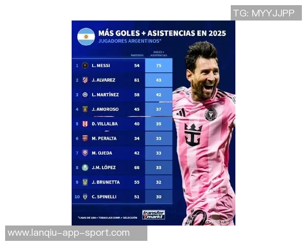 阿根廷球员欧冠进球统计梅西领衔劳塔罗并列第四位